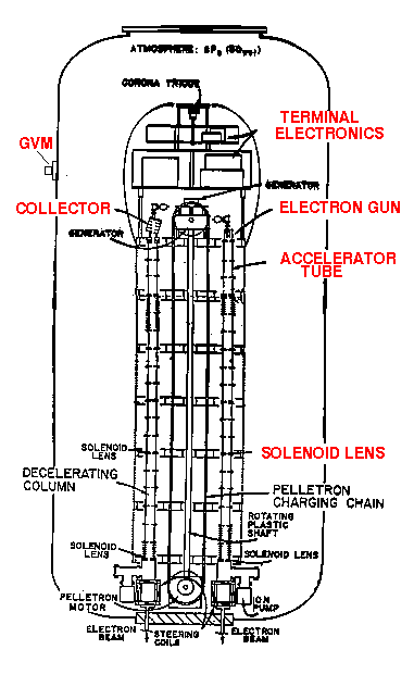 [illustration of 6MV accelerator]