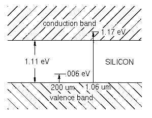 energy diagram of silicons bandgap