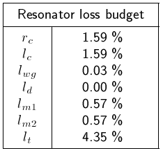 loss budget table
