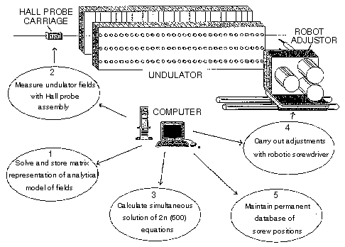 illustration of adjustment procedure